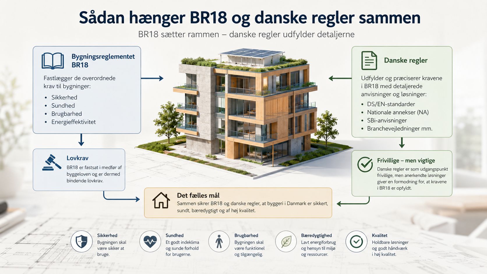 En infografik der viser hvordan BR18 og danske regler samarbejder for sikkert og bæredygtigt byggeri i Danmark.