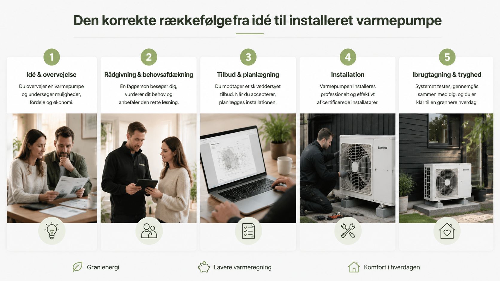 En infografik der viser de fem trin fra idé til færdig installeret varmepumpe i en bolig.