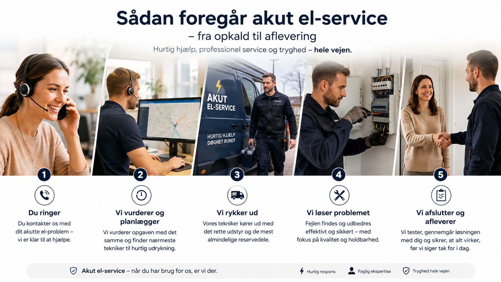 En grafisk guide der illustrerer de fem trin i processen for akut professionel el-service fra opkald til færdiggørelse.