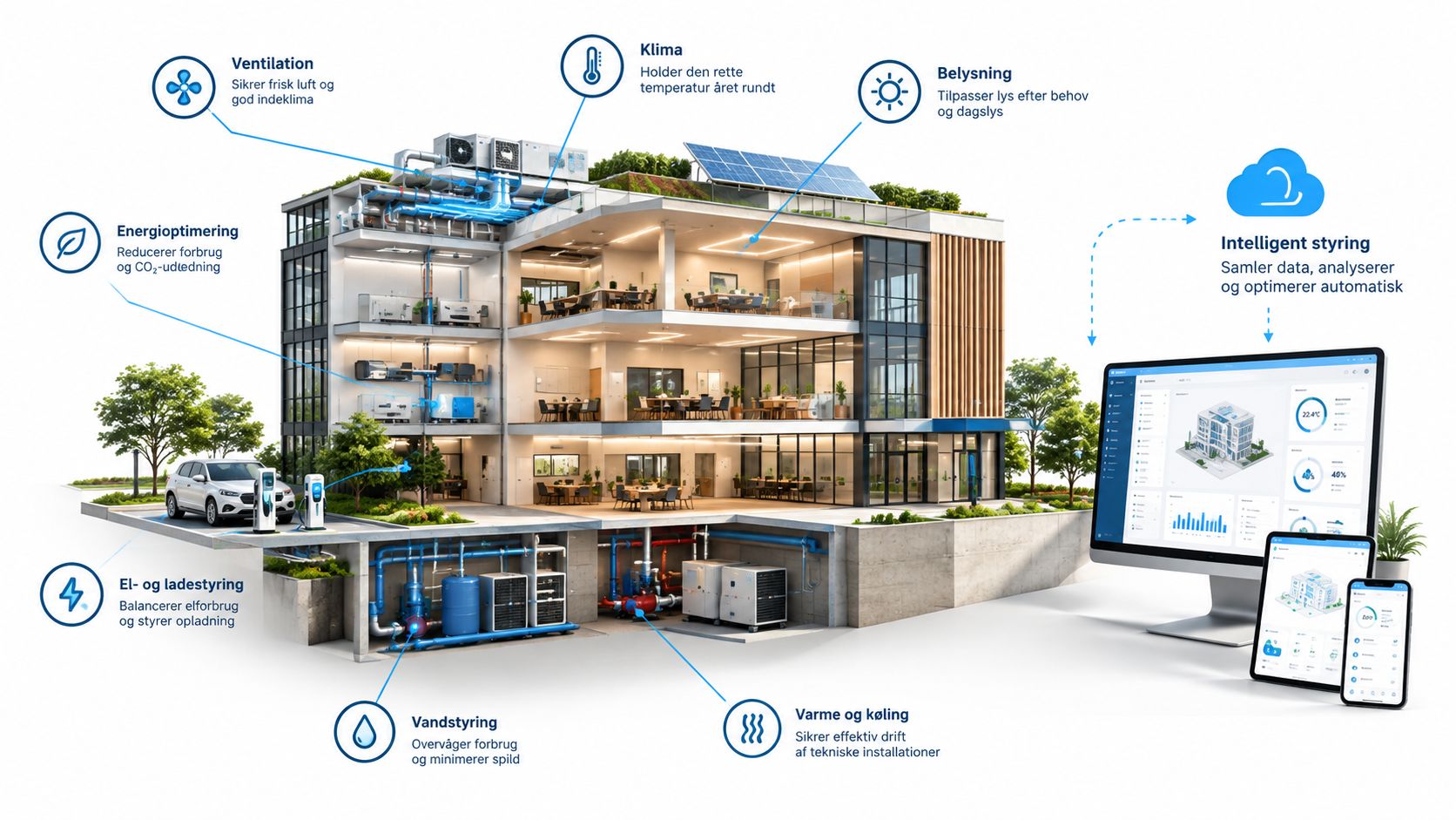 Illustration af intelligent bygningsautomatik, der viser optimering af energi, ventilation, belysning og vandforbrug i en moderne kontorbygning.