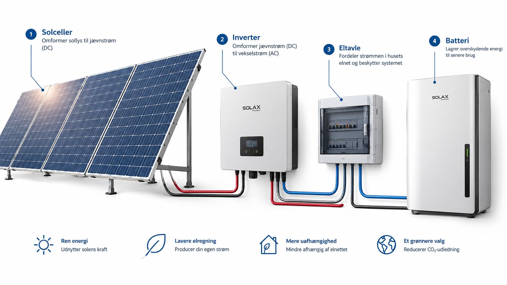 Diagram der viser opbygningen af et solcelleanlæg med solpaneler, inverter, eltavle og batteri til lagring af strøm.