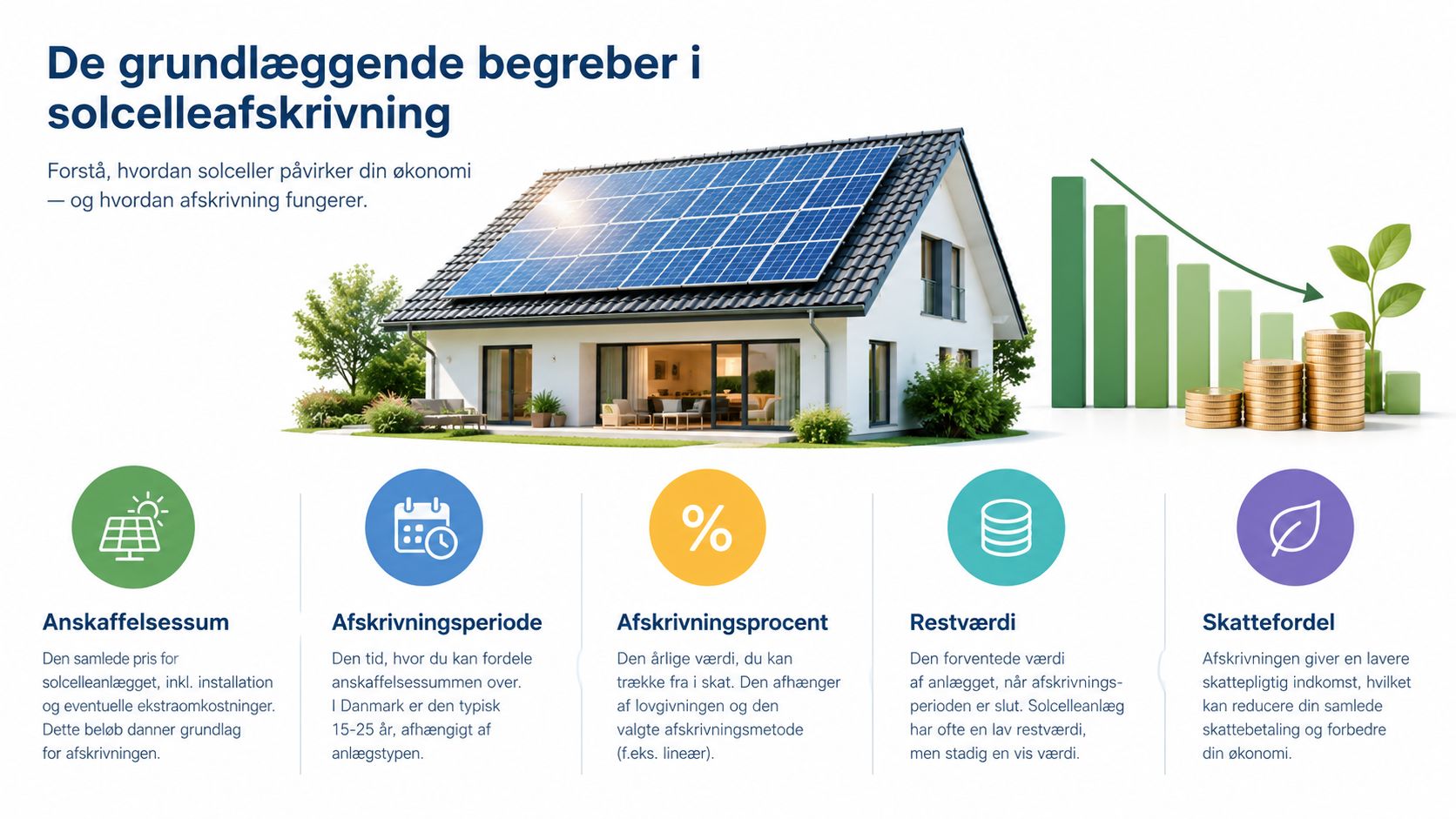 En grafisk illustration af begreber omkring afskrivning på solcelleanlæg med et hus og økonomiske symboler.