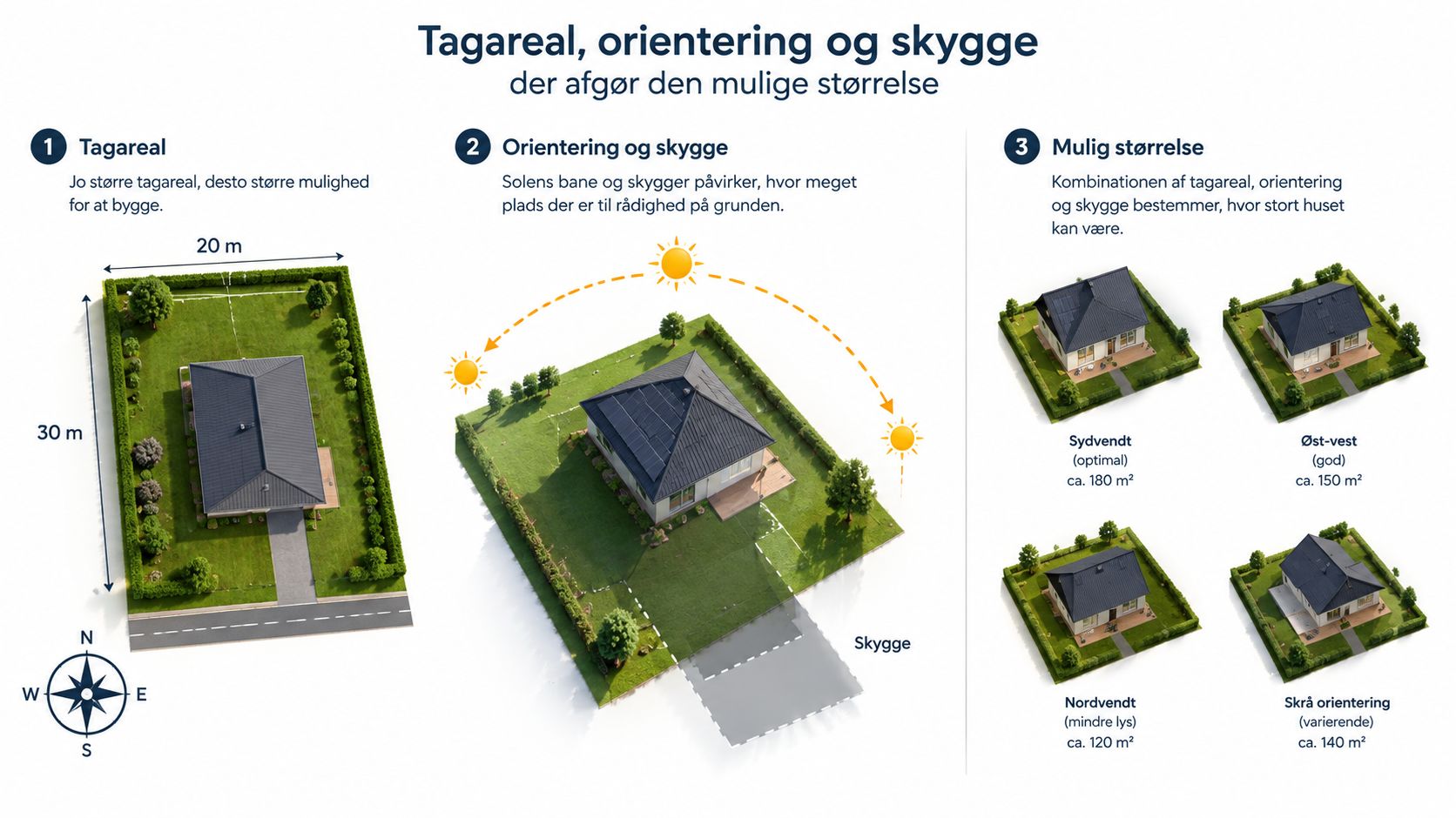 Illustration af hvordan tagareal, orientering og skygge påvirker størrelsen på et optimalt solcelleanlæg til boligen.