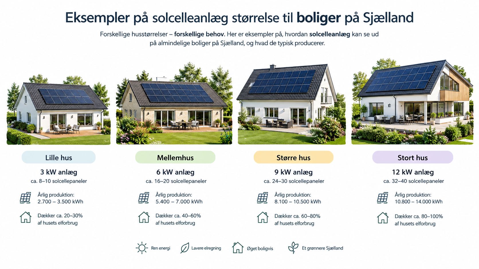 Eksempler på størrelser af solcelleanlæg til forskellige hustyper, fra lille til stort, på Sjælland i Danmark.