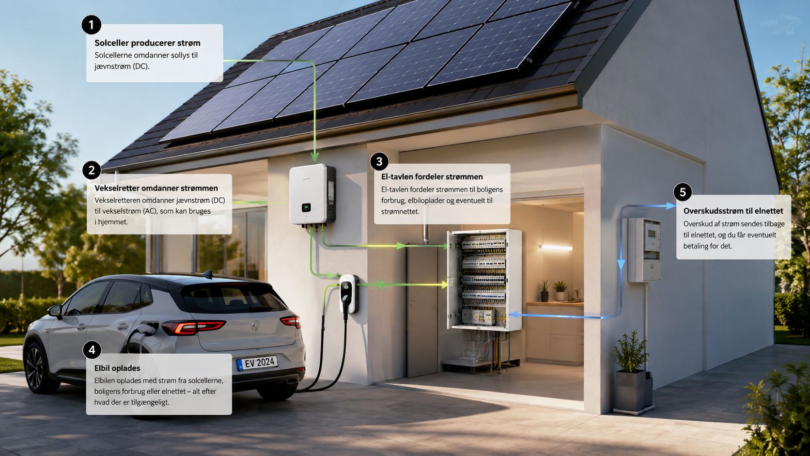 Illustration af et solcelleanlæg til privatbolig, der omdanner solenergi til elektricitet til husstand og opladning af elbil.