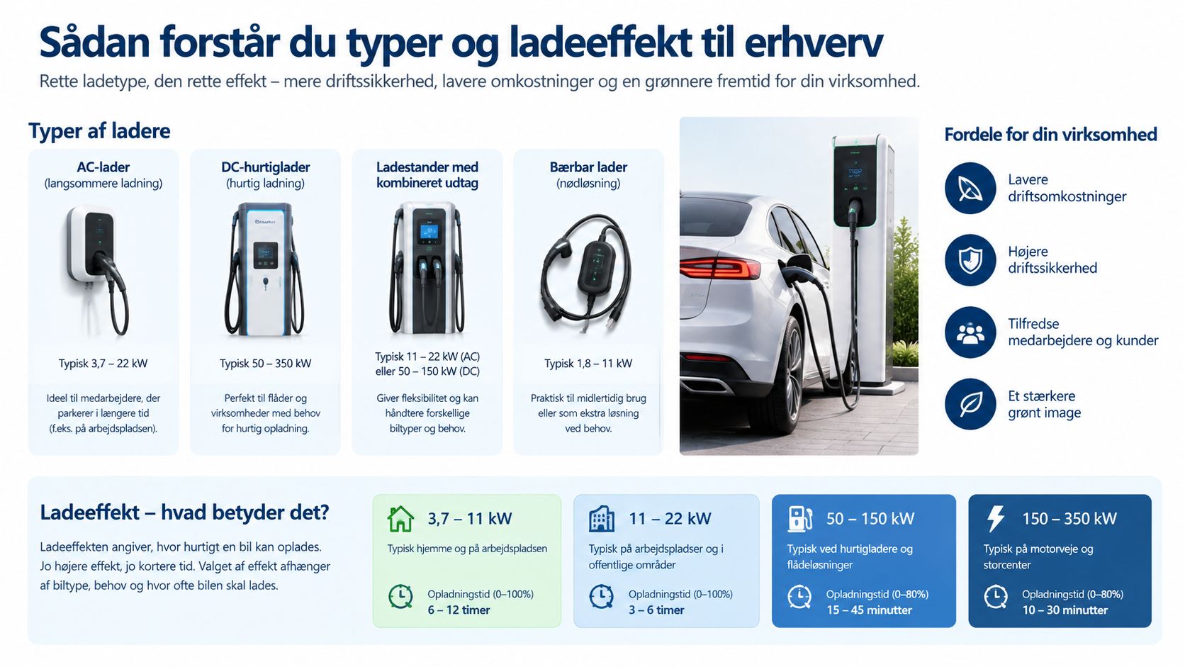 Oversigt over ladestandere til erhverv, der forklarer forskellige ladetyper, effekter og fordele ved opladning af elbiler.
